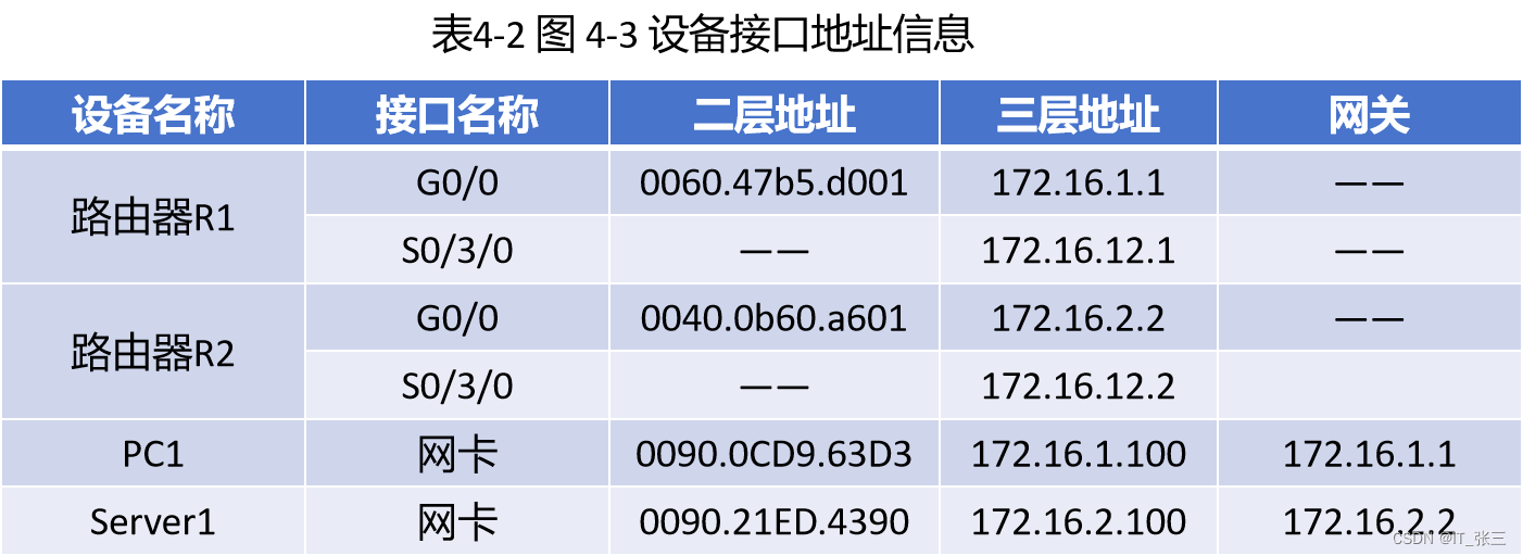 4.2.4 理解路由器数据包过程