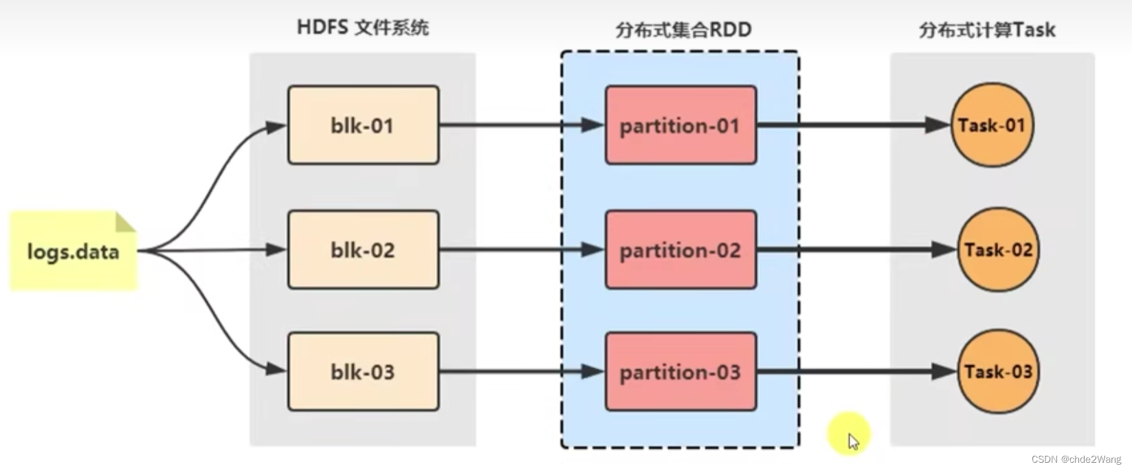 <span style='color:red;'>Spark</span><span style='color:red;'>入门</span>01