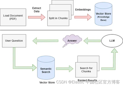 Elasticsearch：使用 OpenAI、LangChain 和 Streamlit 的基于 