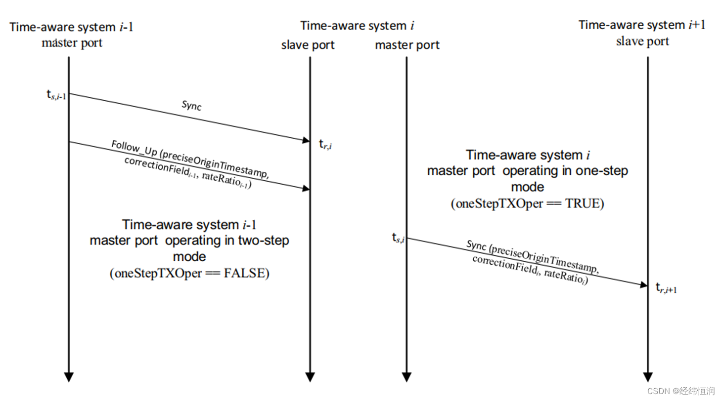 图片来源：IEEE 802.1AS 2020