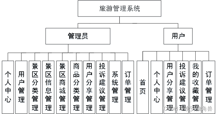 SpringBoot<span style='color:red;'>的</span>旅游管理系统+论文+<span style='color:red;'>ppt</span>+<span style='color:red;'>免费</span>远程调试