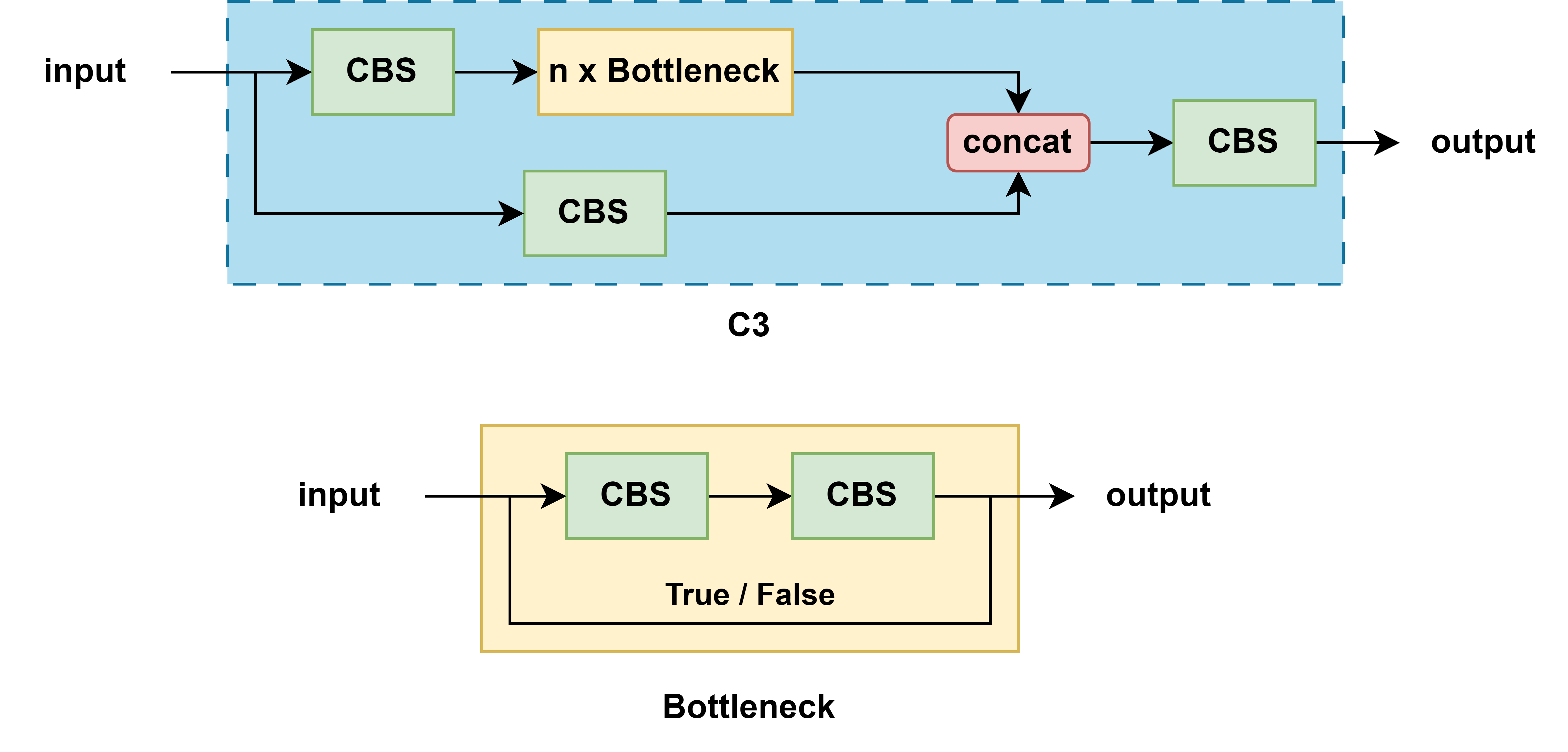 【目标检测】YOLOv5 网络结构，bottleneckCSP 与 C3 模块图解_bottleneckcsp 注意力模块-CSDN博客