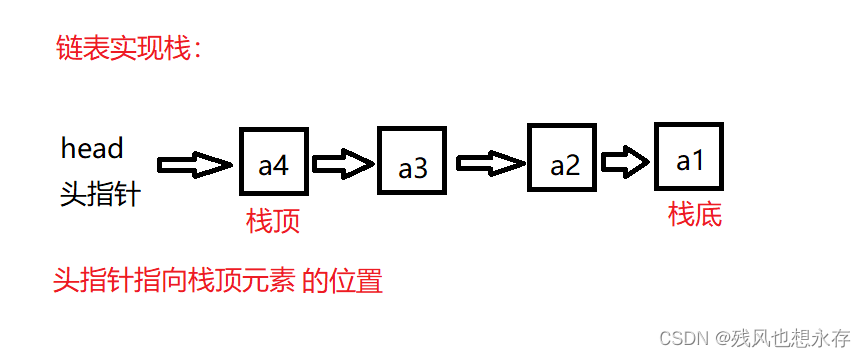 【C语言/数据结构】栈：从概念到两种存储结构的实现