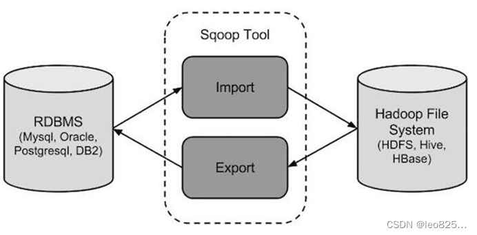 Sqoop架构