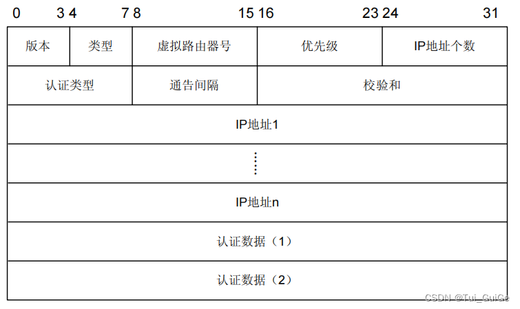 VRRPv2 报文格式