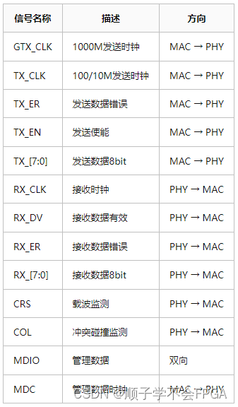 基于<span style='color:red;'>FPGA</span>的UDP协议栈<span style='color:red;'>设计</span>第七章_<span style='color:red;'>RGMII</span>模块<span style='color:red;'>设计</span>