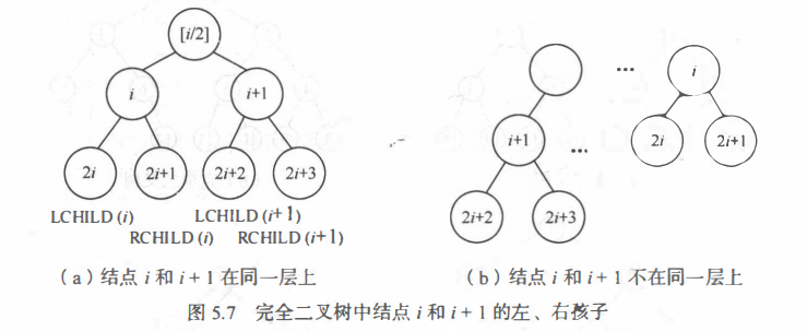 在此省略证明过程，读者可由图5.7直观地看出性质5所描述的结点与编号 的对应关系。