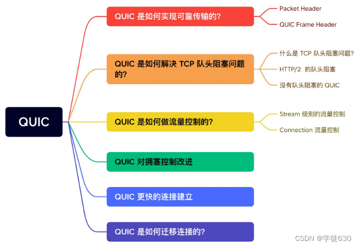 探究QUIC协议：基于UDP的可靠传输之路