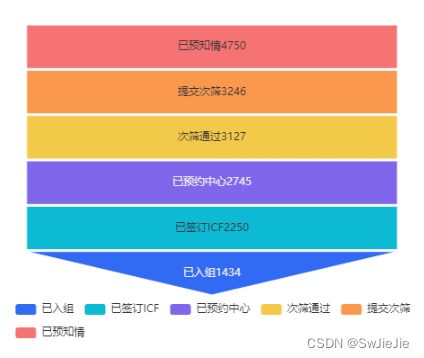 vue3使用echarts漏斗，根据数据计算比例大小