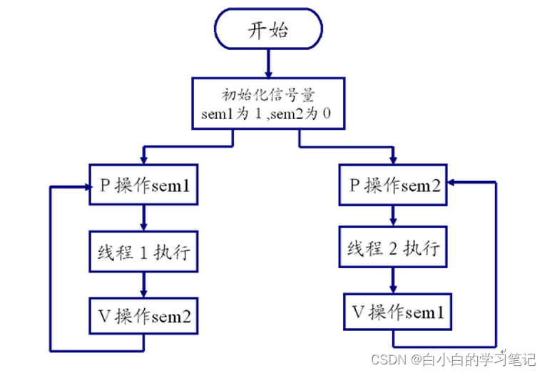 Linux 互斥锁、读写锁、条件变量以及信号量