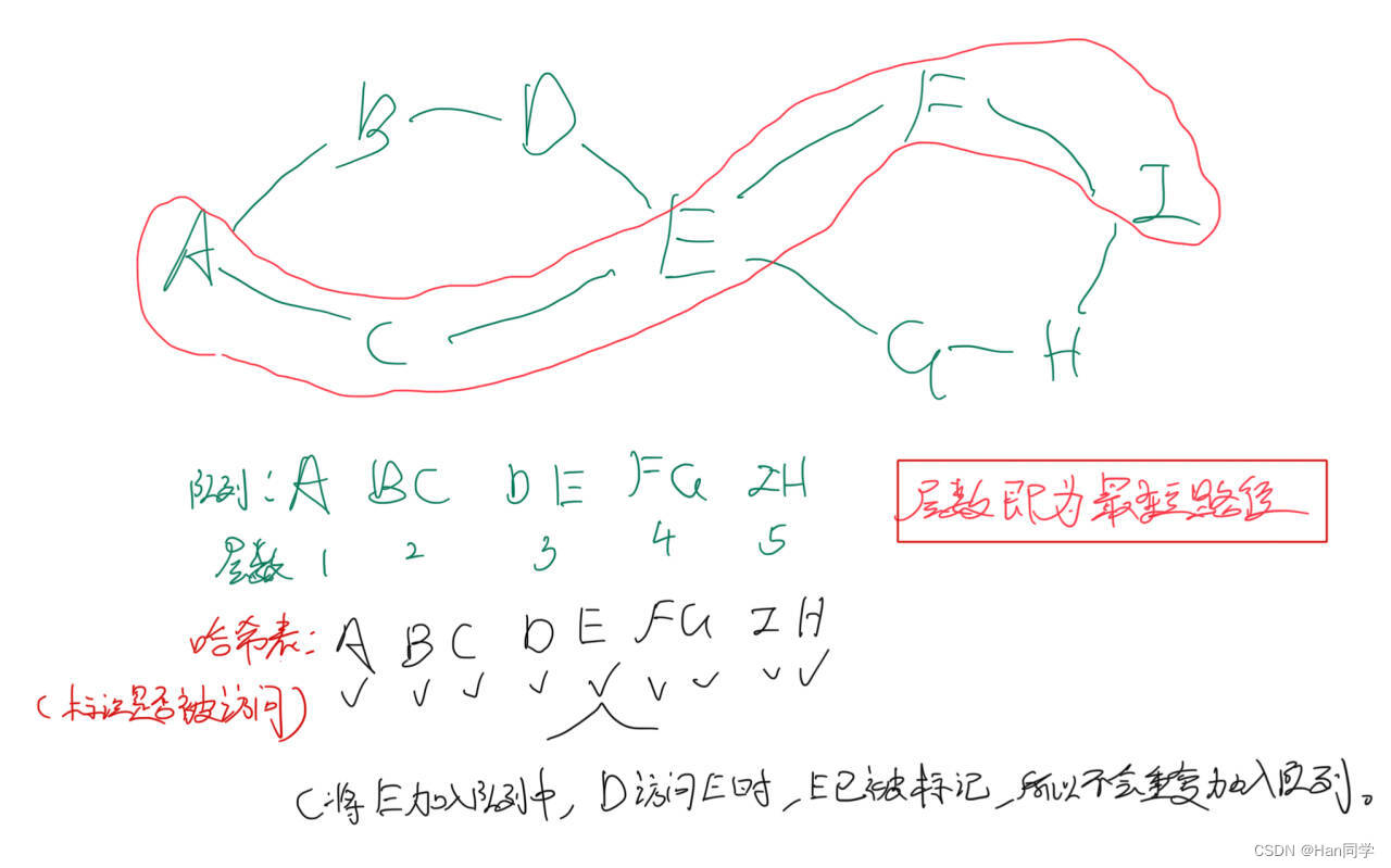 BFS <span style='color:red;'>最</span>短<span style='color:red;'>路径</span>