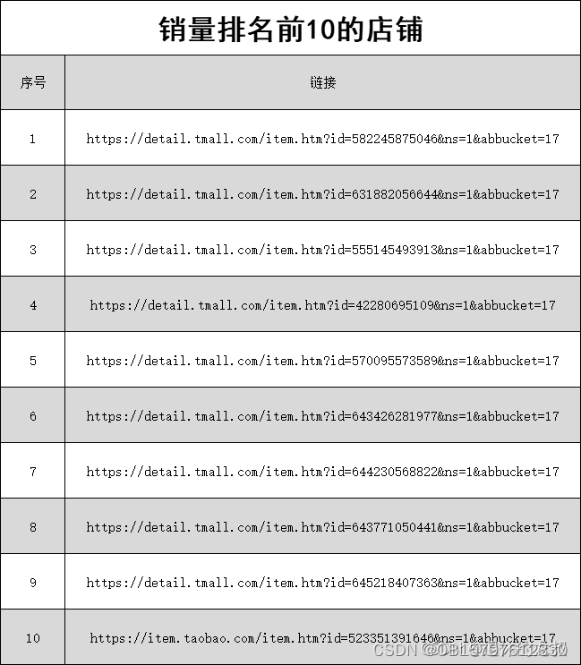 使用Python爬取淘宝商品并做数据分析