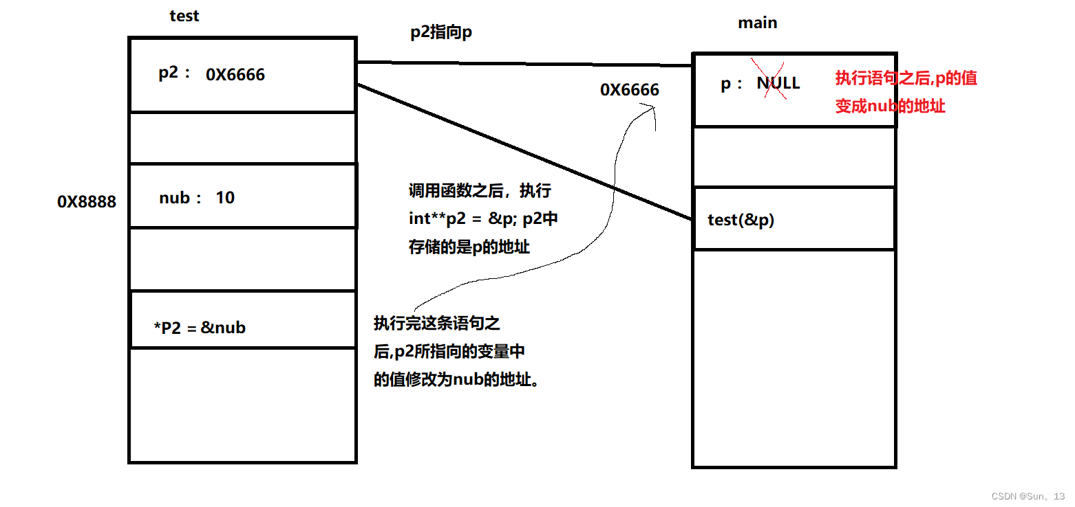 二级指针的作用 -- 将变量从函数中带出