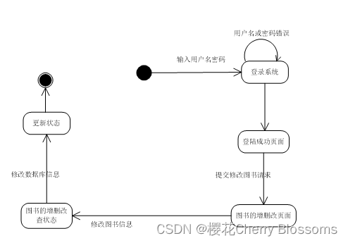 实验8 顺序图、状态图