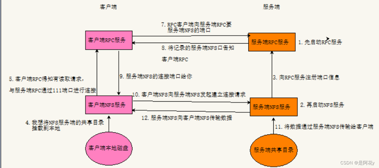 Linux【实战篇】—— NFS服务搭建与配置