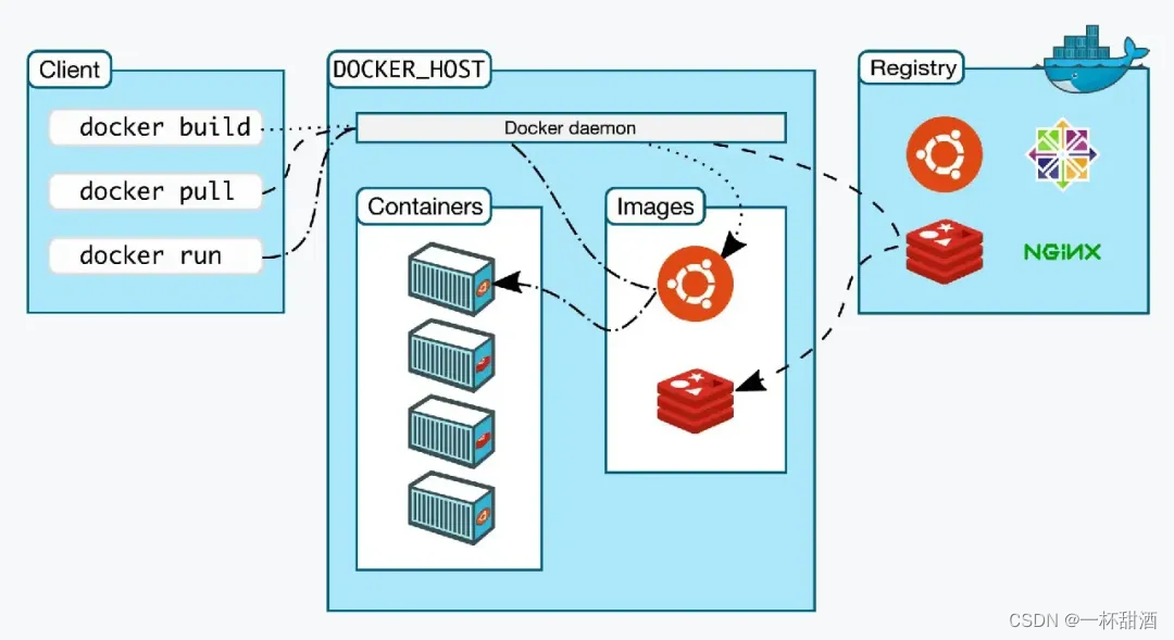 Docker 学习总结（83）—— 配置<span style='color:red;'>文件</span>daemon.<span style='color:red;'>json</span><span style='color:red;'>介绍</span>及优化建议