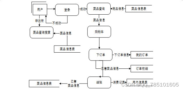 SSM餐厅点餐系统--02635（免费领源码）可做计算机毕业设计JAVA、PHP、爬虫、APP、小程序、C#、C++、python、数据可视化、大数据、全套文案