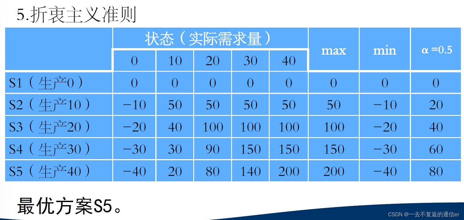 运筹学_8.决策论