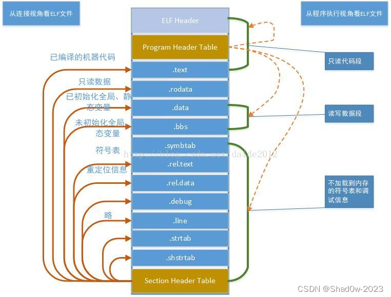 ELF文件结构连接图