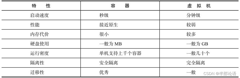 Docker第一章 ： 初识Docker与容器