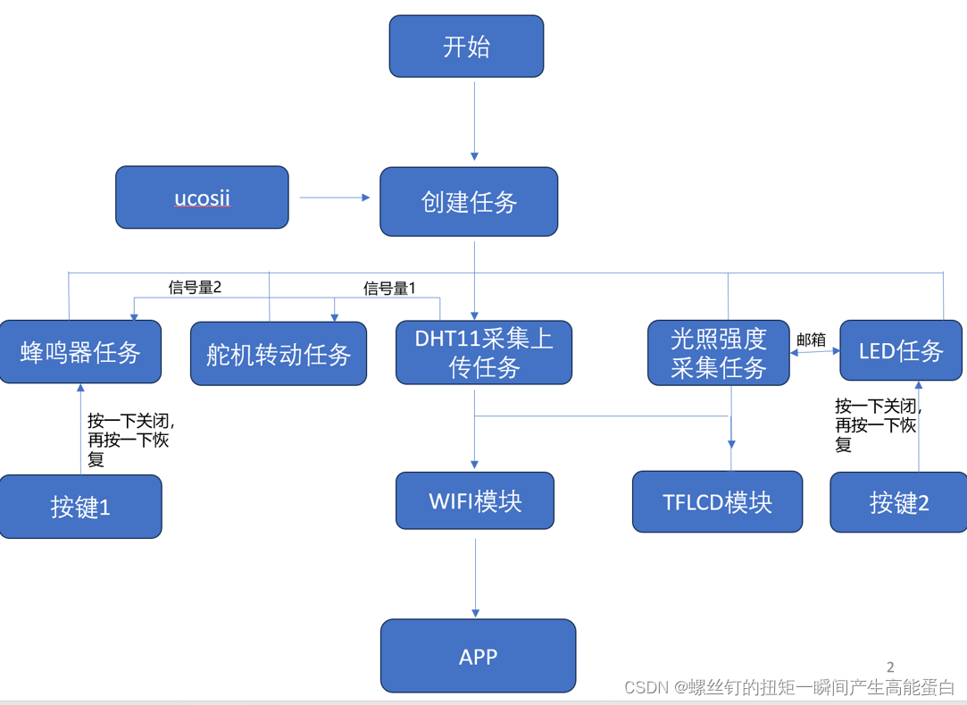 基于ucosii<span style='color:red;'>的</span><span style='color:red;'>厨房</span>预警监测系统