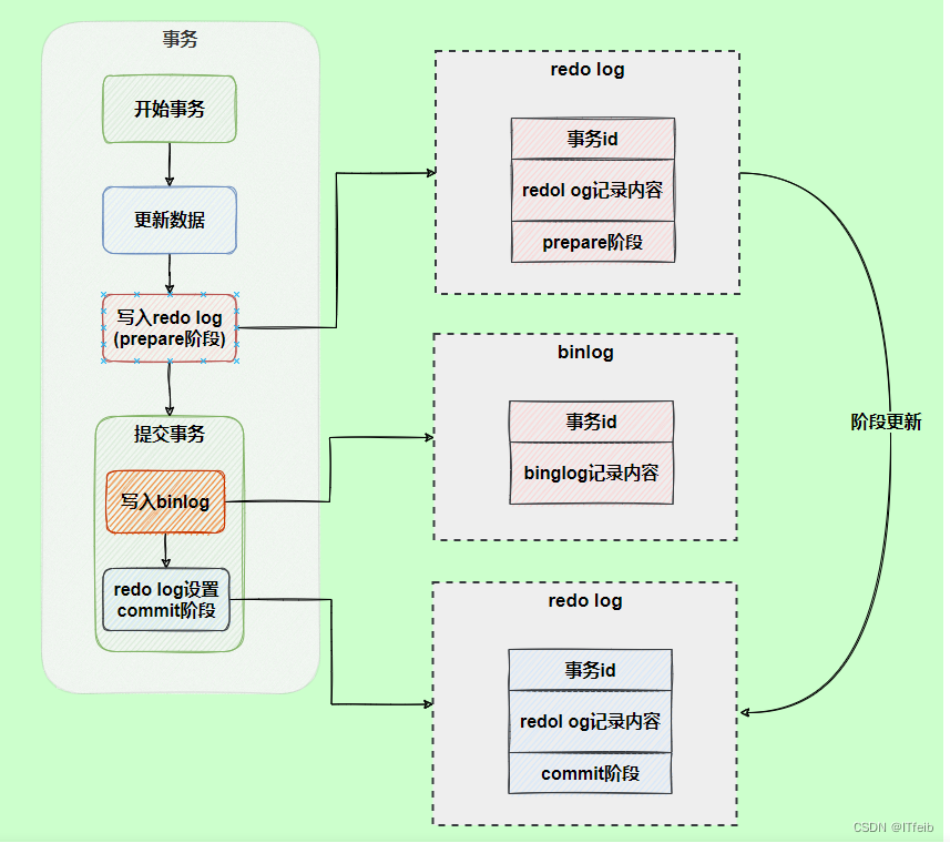 Mysql日志