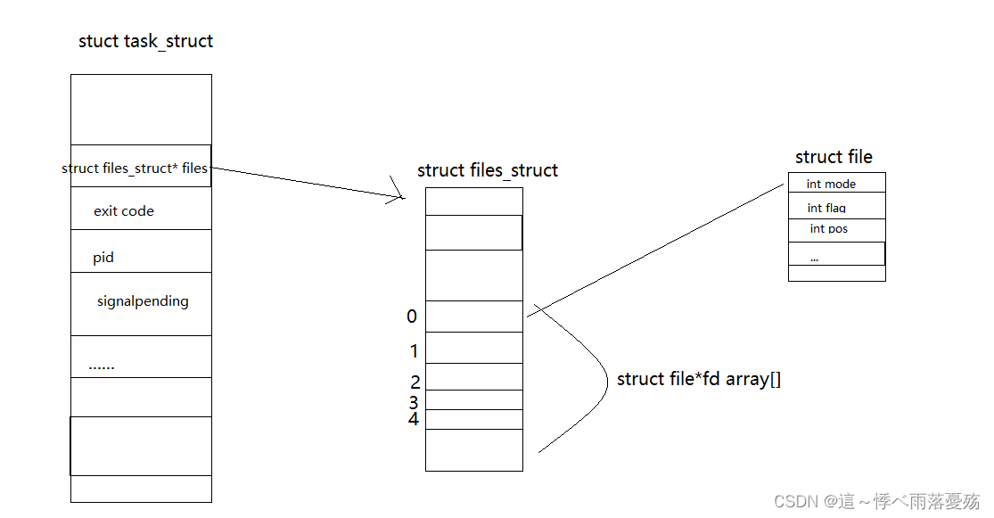 <span style='color:red;'>Linux</span>——匿名<span style='color:red;'>管道</span>