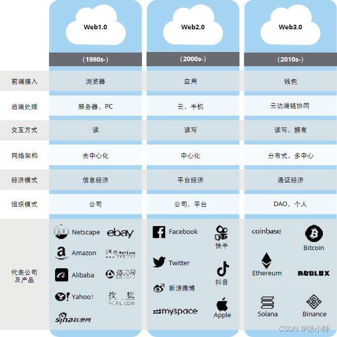 区块链笔记（五）---德勤相关分析报告