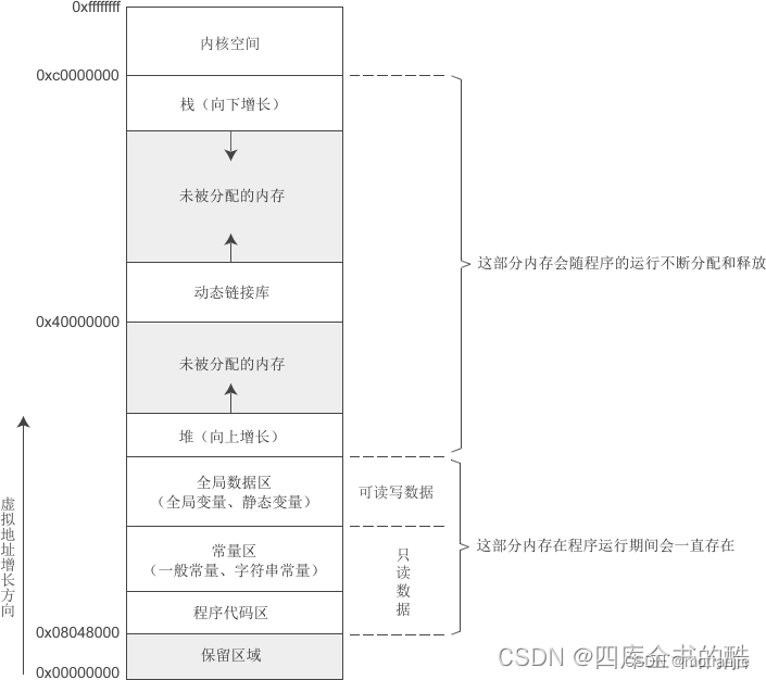 linux线程栈使用率计算与监控