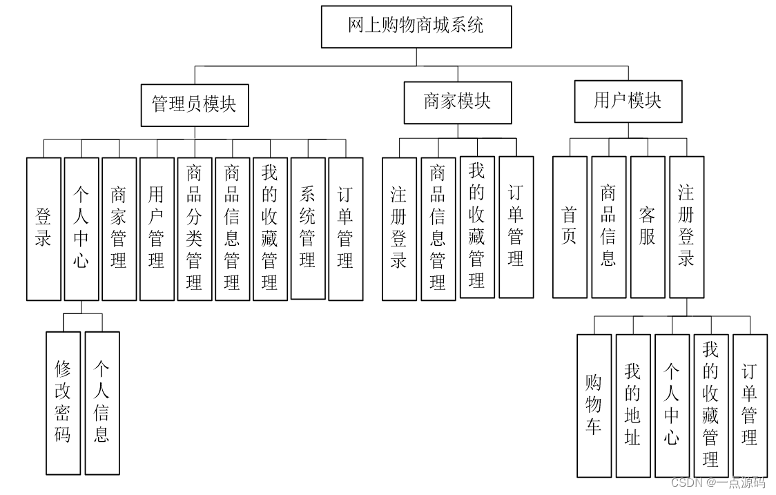 基于SpringBoot网上购物商城系统的设计与实现