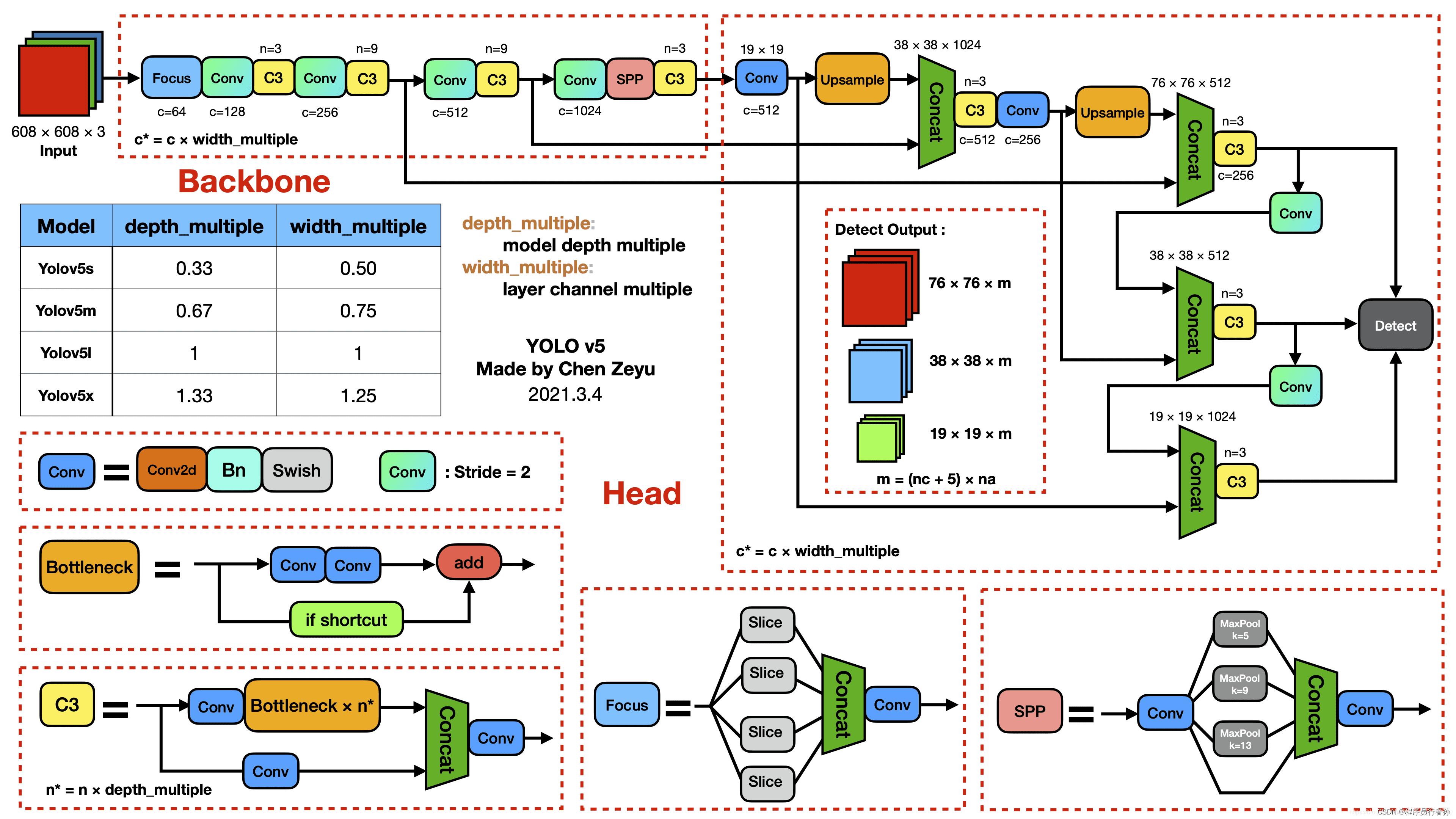 YOLOv5网络结构解析-CSDN博客