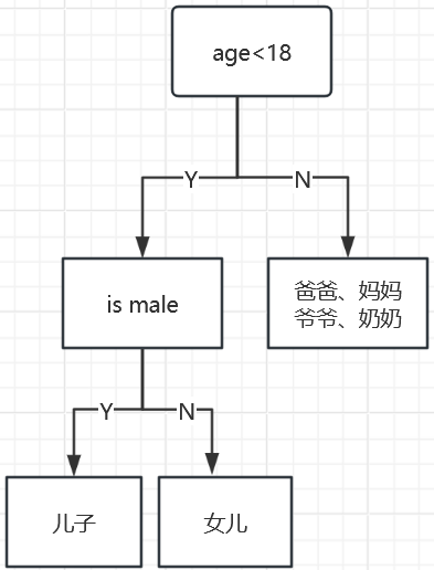 决策树：<span style='color:red;'>理解</span><span style='color:red;'>机器</span><span style='color:red;'>学习</span><span style='color:red;'>中</span><span style='color:red;'>的</span>关键<span style='color:red;'>算法</span>