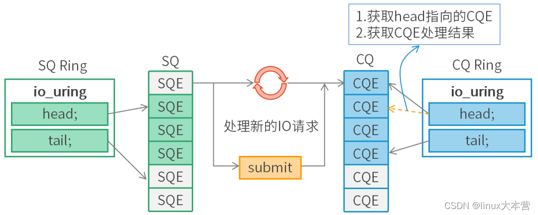 图文详解io_uring高性能异步IO架构