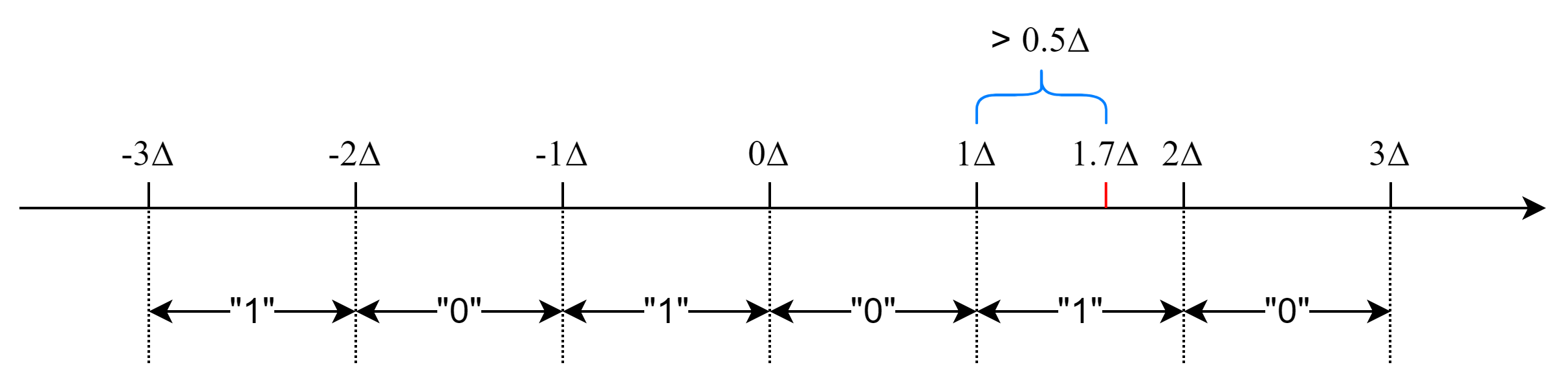 数字水印 | 盲水印嵌入：量化索引机制 QIM