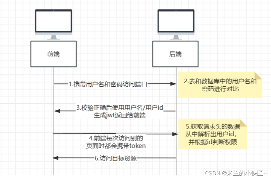 <span style='color:red;'>Spring</span> <span style='color:red;'>Security</span><span style='color:red;'>入门</span>