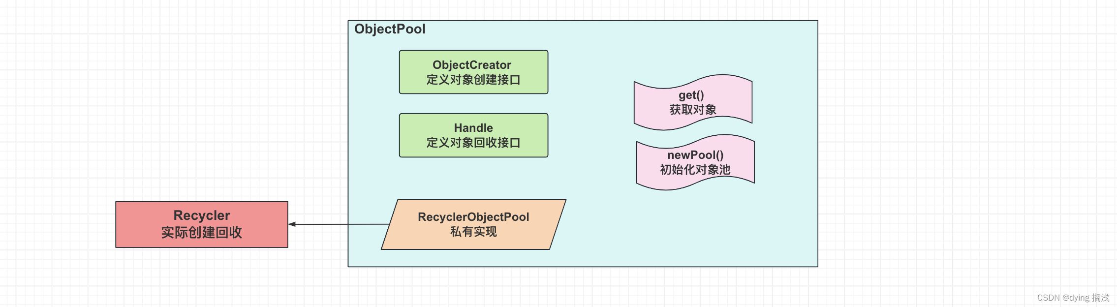 【深入理解 ByteBuf 之三 接口类拆解】1. ObjectPool 接口设计剖析