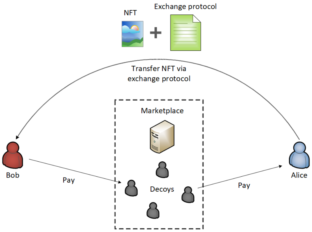 区块链 | OpenSea 相关论文：Toward Achieving Anonymous NFT Trading（一）