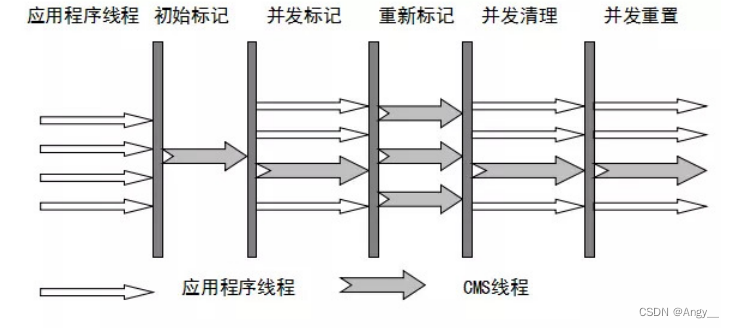 JVM垃圾收集器简介