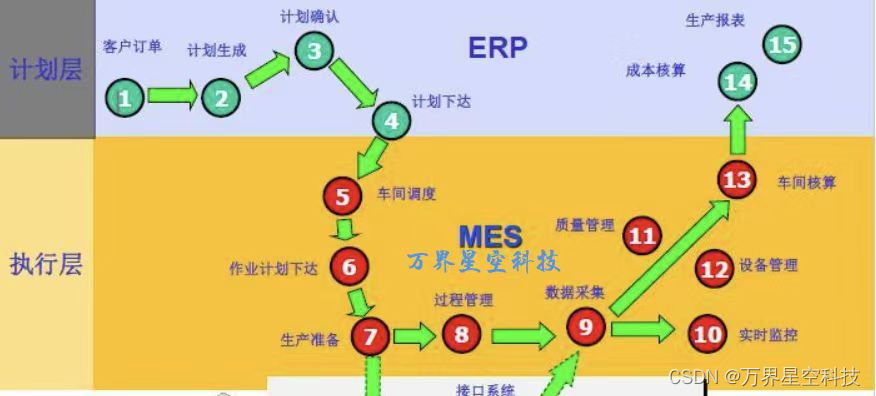 MES<span style='color:red;'>与</span>ERP<span style='color:red;'>强</span><span style='color:red;'>强</span><span style='color:red;'>联手</span>