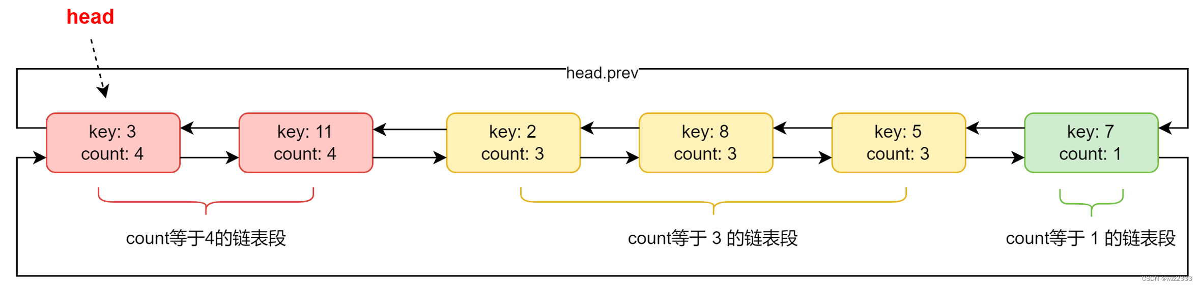 图解 LFU 缓存淘汰算法以及在 Redis 中<span style='color:red;'>的</span>应用（<span style='color:red;'>附带</span>个人<span style='color:red;'>完整</span><span style='color:red;'>代码</span><span style='color:red;'>实现</span>）