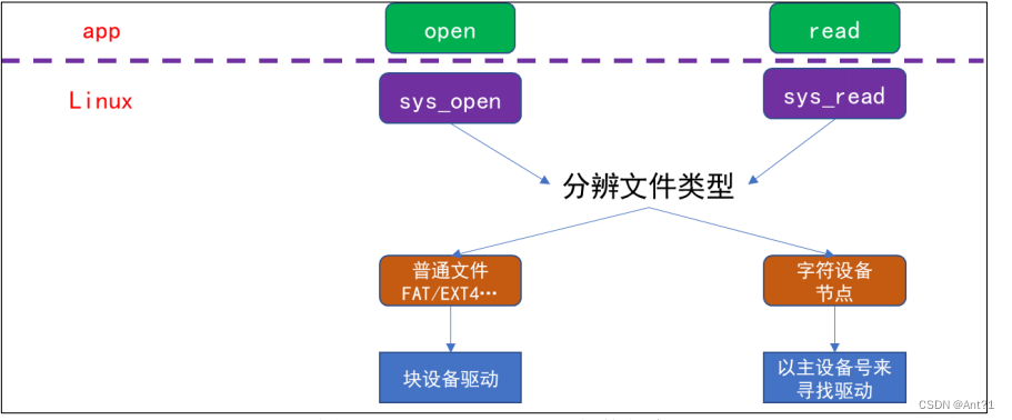 im6ull学习归纳总结（一）APP——04_文件IO