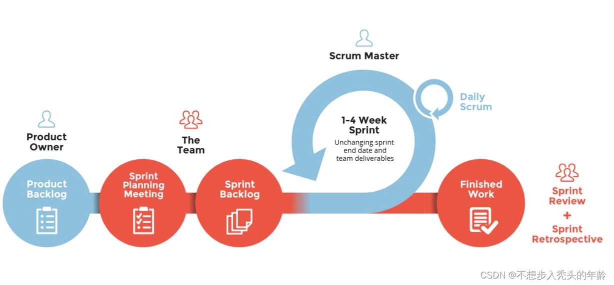 深入探讨敏捷开发项目管理流程与Scrum工具：构建高效团队与卓越产品的秘诀