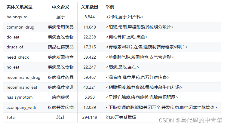 RAGOnMedicalKG：大模型结合知识图谱的RAG实现