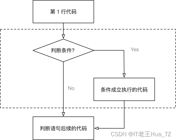 Scala IF...ELSE 语句