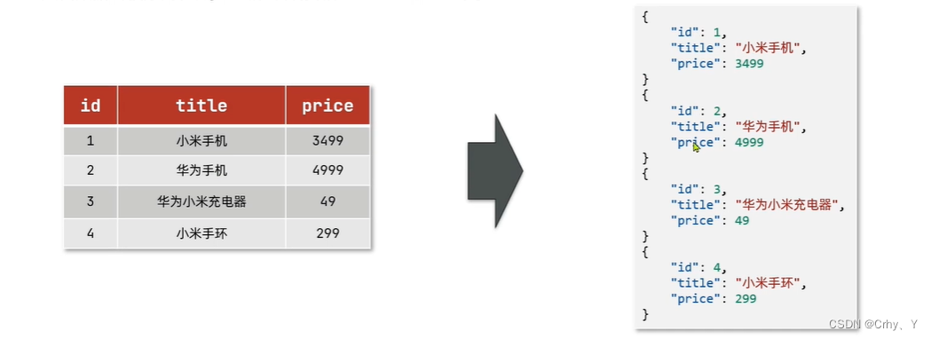 elasticsearch <span style='color:red;'>与</span> <span style='color:red;'>mysql</span><span style='color:red;'>的</span>概念<span style='color:red;'>对比</span>