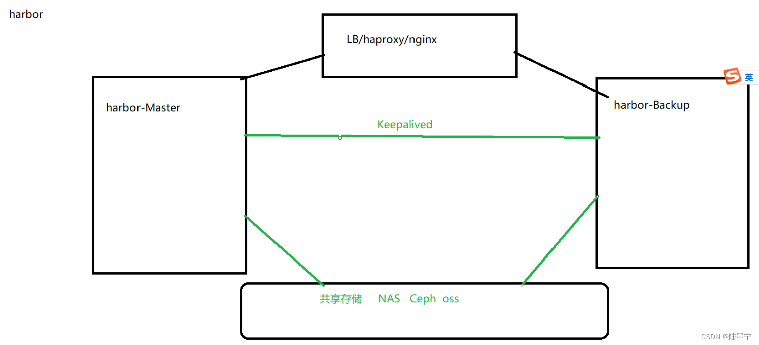 Docker--<span style='color:red;'>harbor</span>