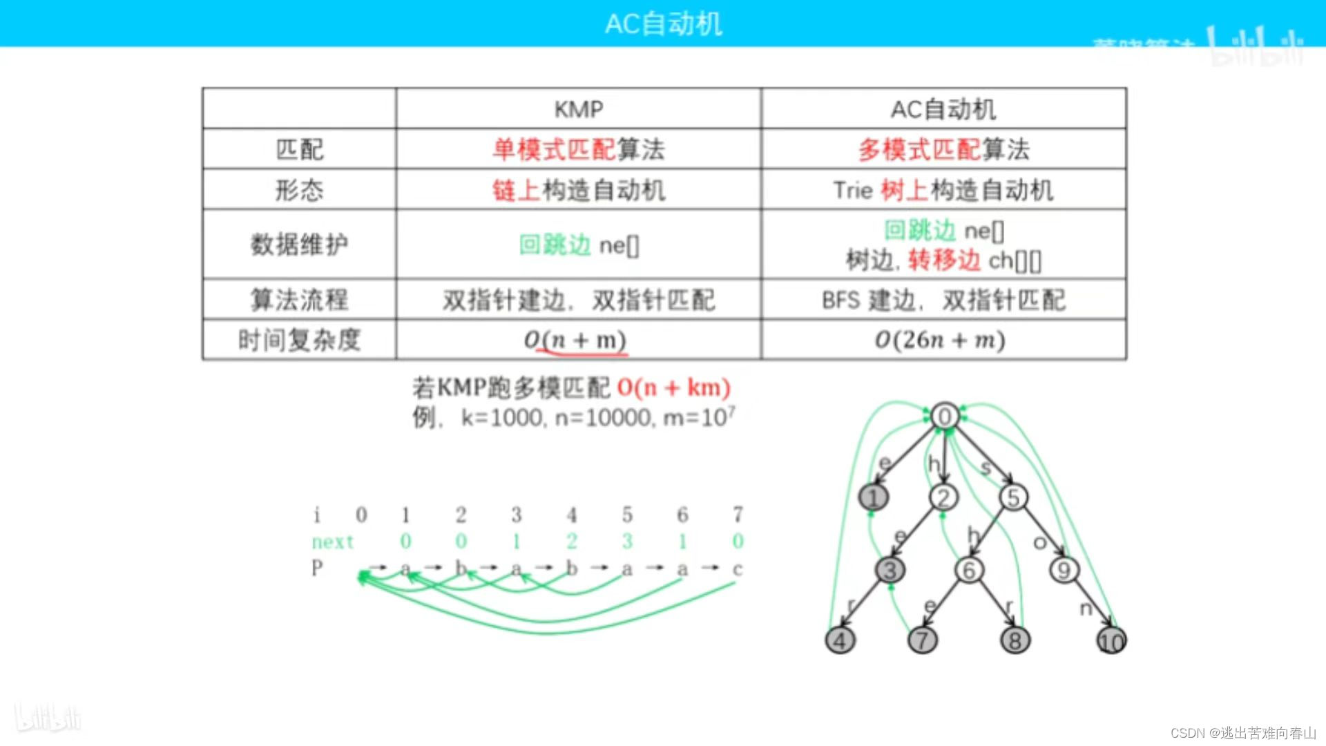 【董晓算法】竞赛常用知识之字符串2