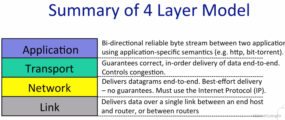 计算机网络(1) OSI七层模型与TCP/IP四层模型