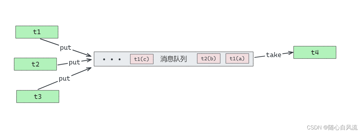 双非本科准备秋招（20.1）—— 并发编程之生产者消费者