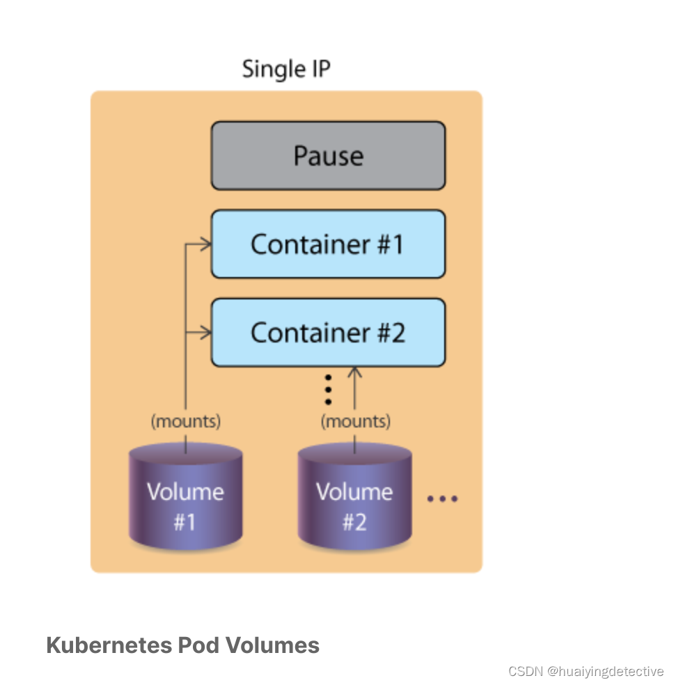 k8s volumes and data